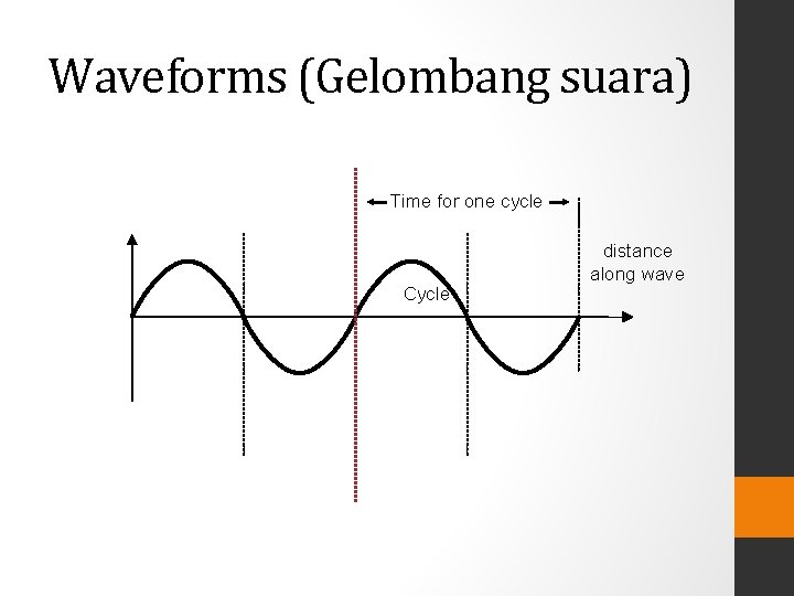 Waveforms (Gelombang suara) Time for one cycle Cycle distance along wave 
