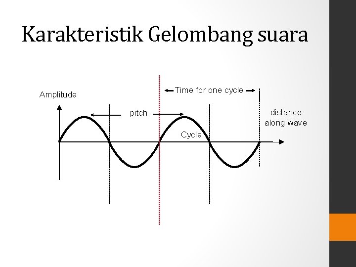 Karakteristik Gelombang suara Time for one cycle Amplitude distance along wave pitch Cycle 