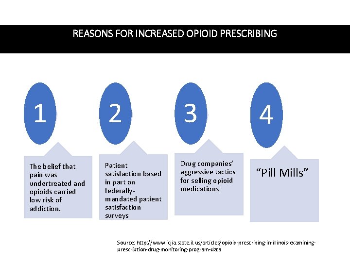 REASONS FOR INCREASED OPIOID PRESCRIBING 1 The belief that pain was undertreated and opioids