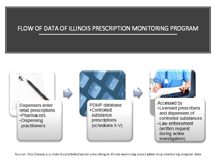 FLOW OF DATA OF ILLINOIS PRESCRIPTION MONITORING PROGRAM 