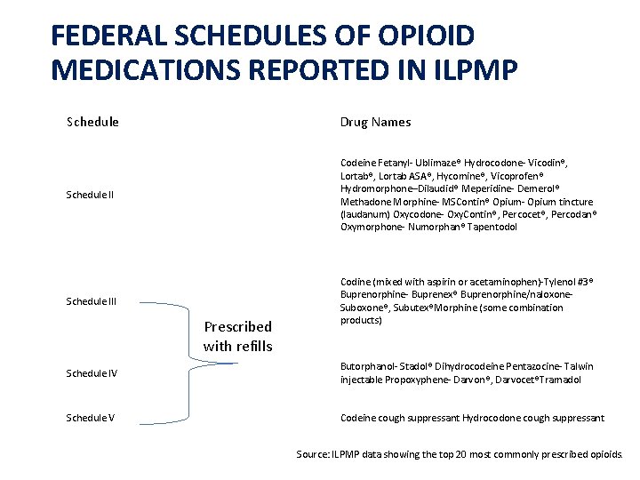FEDERAL SCHEDULES OF OPIOID MEDICATIONS REPORTED IN ILPMP Schedule Drug Names Schedule II Codeine