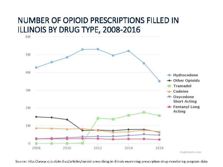 NUMBER OF OPIOID PRESCRIPTIONS FILLED IN ILLINOIS BY DRUG TYPE, 2008 -2016 