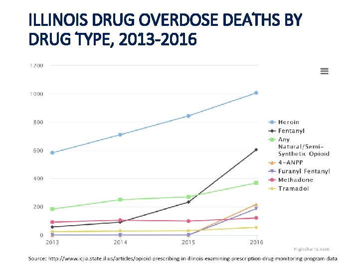 ILLINOIS DRUG OVERDOSE DEATHS BY DRUG TYPE, 2013 -2016 