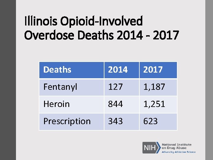 Illinois Opioid-Involved Overdose Deaths 2014 - 2017 Deaths 2014 2017 Fentanyl 127 1, 187