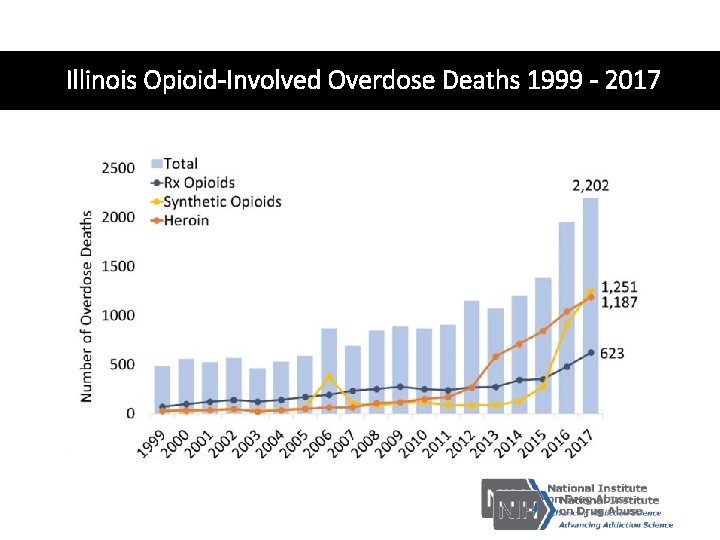 Illinois Opioid-Involved Overdose Deaths 1999 - 2017 