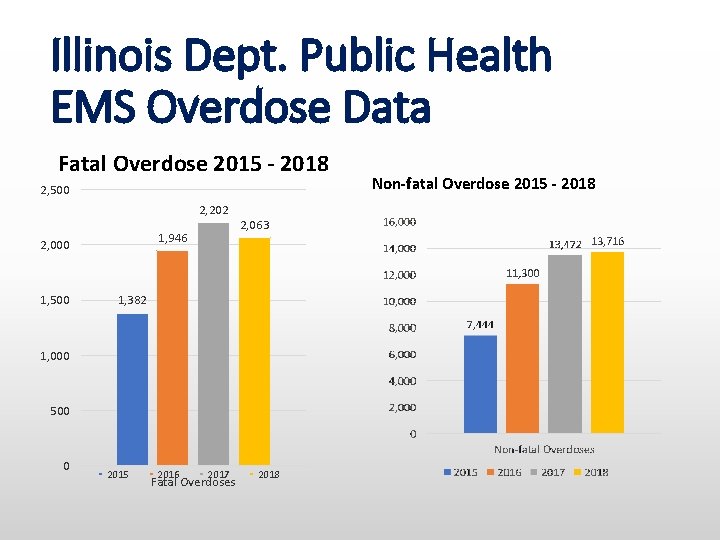 Illinois Dept. Public Health EMS Overdose Data Fatal Overdose 2015 - 2018 2, 500