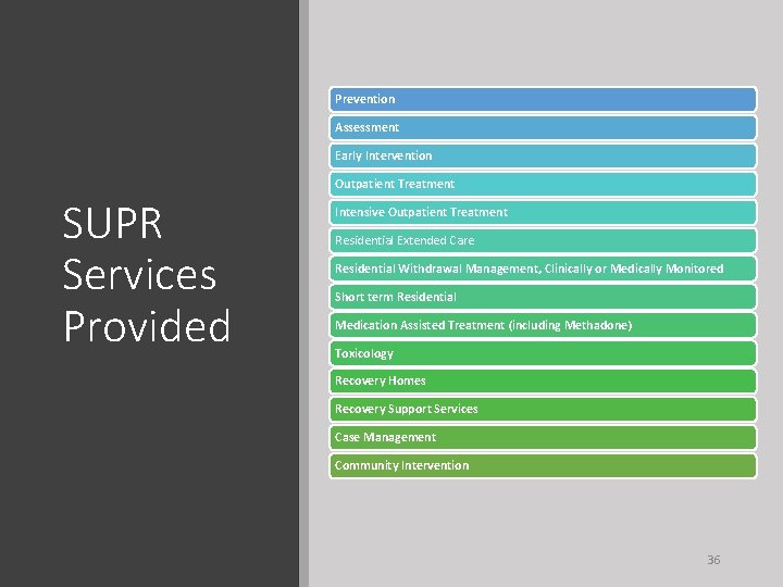 Prevention Assessment Early Intervention Outpatient Treatment SUPR Services Provided Intensive Outpatient Treatment Residential Extended