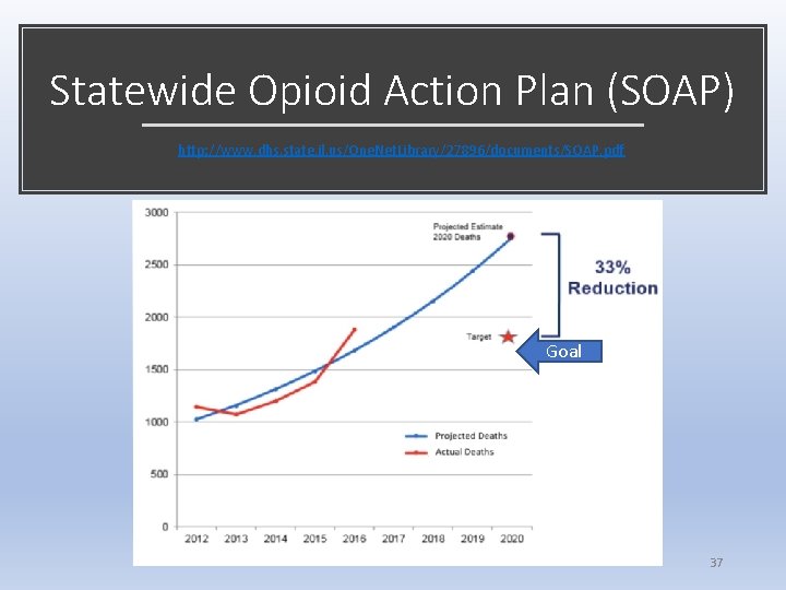 Statewide Opioid Action Plan (SOAP) http: //www. dhs. state. il. us/One. Net. Library/27896/documents/SOAP. pdf