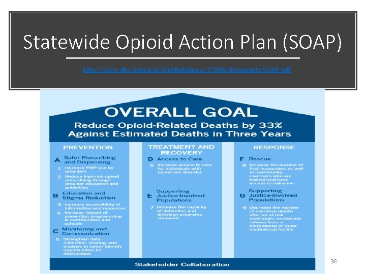 Statewide Opioid Action Plan (SOAP) http: //www. dhs. state. il. us/One. Net. Library/27896/documents/SOAP. pdf