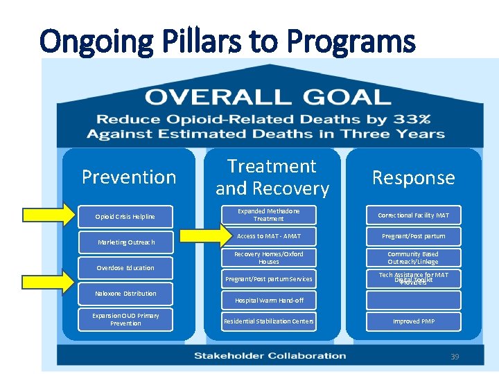 Ongoing Pillars to Programs Prevention Opioid Crisis Helpline Marketing Outreach Overdose Education Treatment and