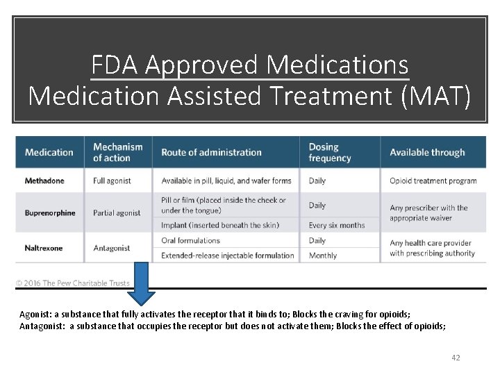 FDA Approved Medications Medication Assisted Treatment (MAT) Agonist: a substance that fully activates the