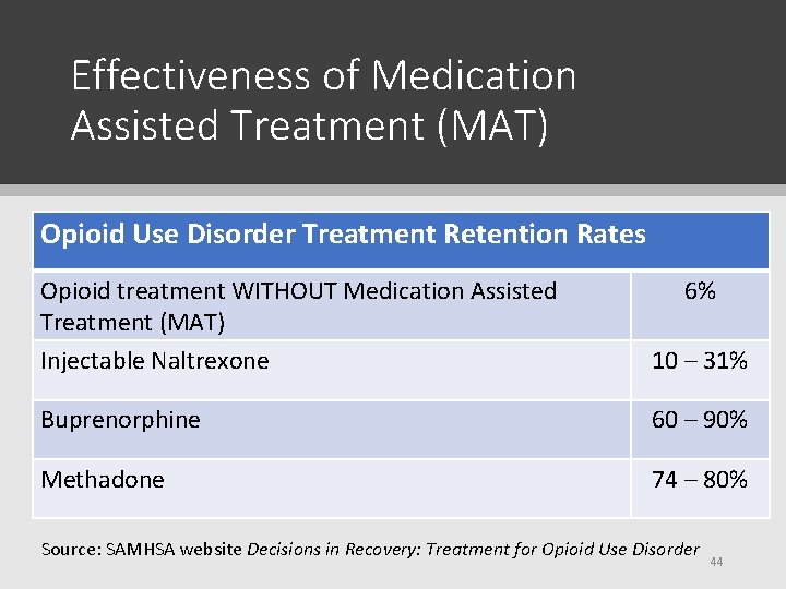 Effectiveness of Medication Assisted Treatment (MAT) Opioid Use Disorder Treatment Retention Rates Opioid treatment