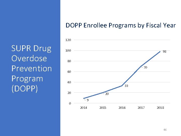 DOPP Enrollee Programs by Fiscal Year 120 SUPR Drug Overdose Prevention Program (DOPP) 100