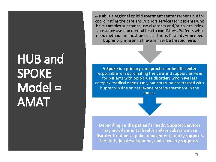 A Hub is a regional opioid treatment center responsible for coordinating the care and
