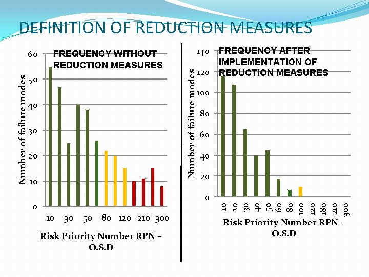DEFINITION OF REDUCTION MEASURES FREQUENCY WITHOUT REDUCTION MEASURES 50 40 30 20 10 120