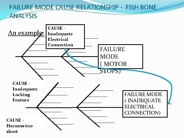 FAILURE MODE CAUSE RELATIONSHIP - FISH BONE ANALYSIS An example: CAUSE Inadequate Locking Feature