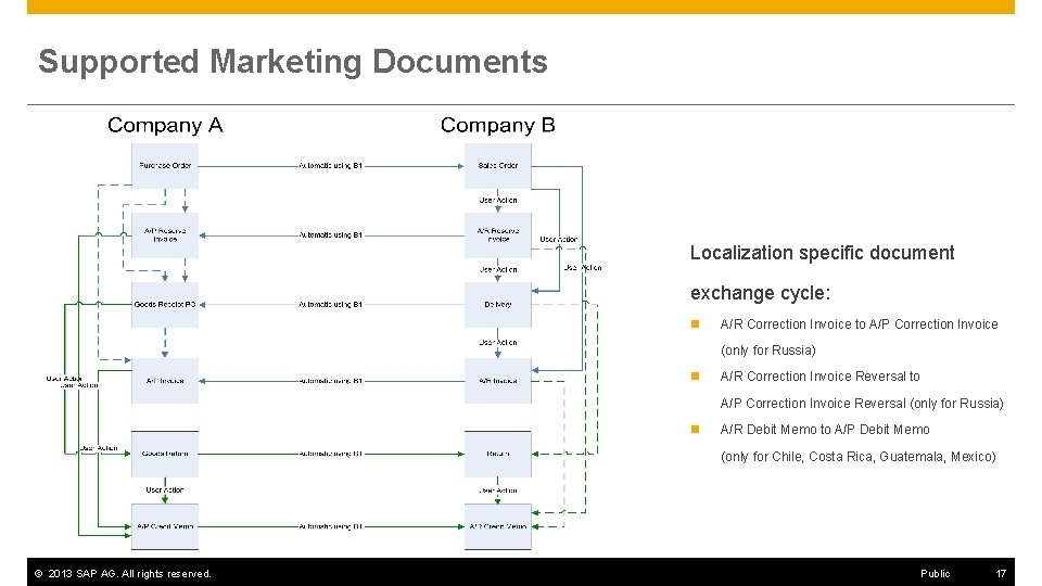 Supported Marketing Documents Localization specific document exchange cycle: n A/R Correction Invoice to A/P