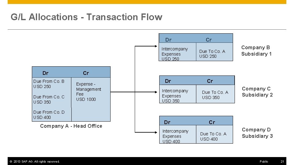 G/L Allocations - Transaction Flow Dr Intercompany Expenses USD 250 Dr Due From Co.