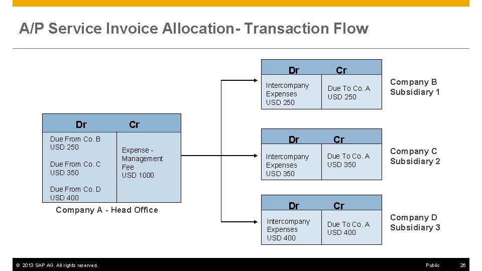 A/P Service Invoice Allocation- Transaction Flow Dr Intercompany Expenses USD 250 Dr Due From