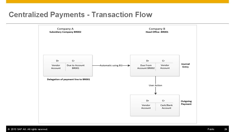 Centralized Payments - Transaction Flow © 2013 SAP AG. All rights reserved. Public 29
