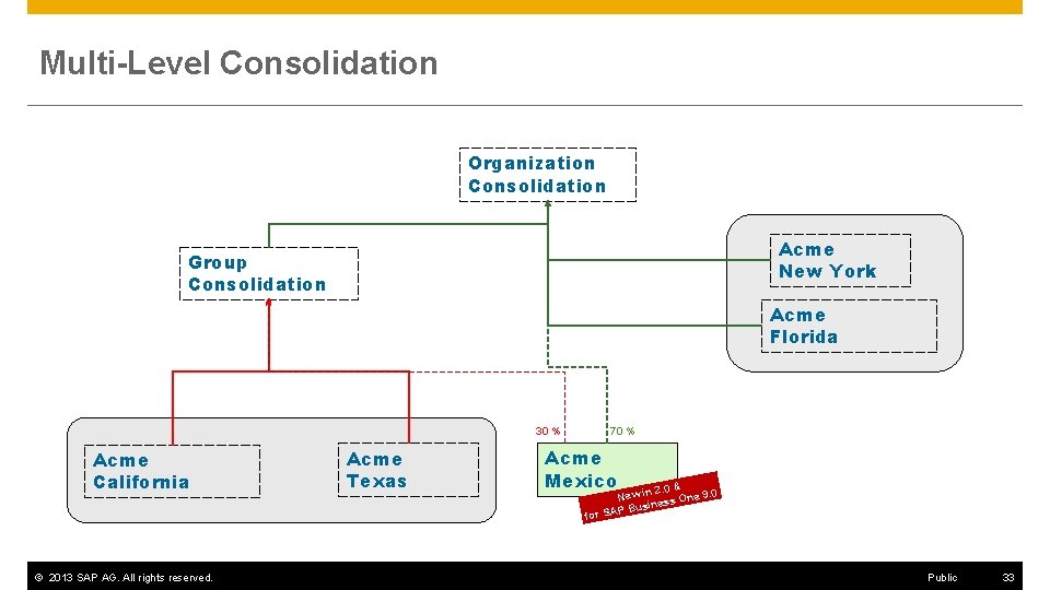 Multi-Level Consolidation Organization Consolidation Acme New York Group Consolidation Acme Florida 30 % Acme