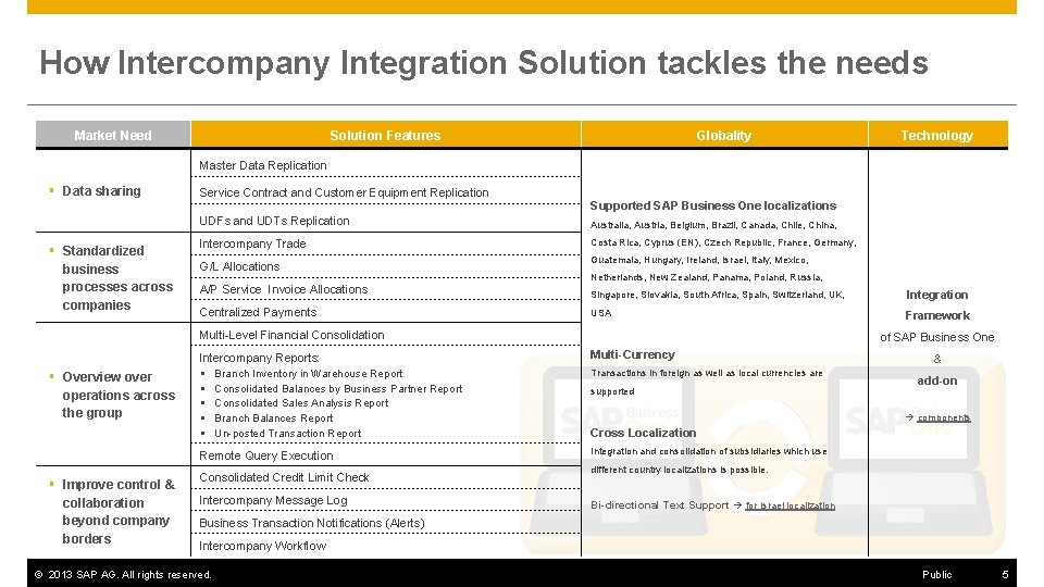 How Intercompany Integration Solution tackles the needs Market Need Solution Features Globality Technology Master