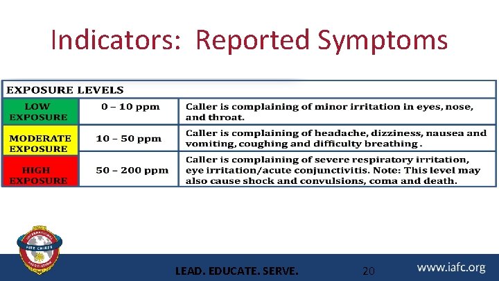 Indicators: Reported Symptoms LEAD. EDUCATE. SERVE. 20 