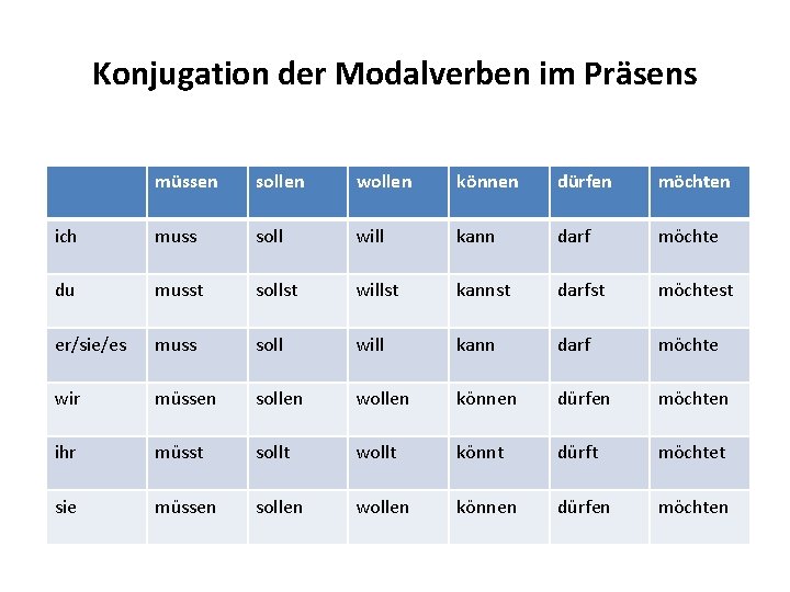 Konjugation der Modalverben im Präsens müssen sollen wollen können dürfen möchten ich muss soll