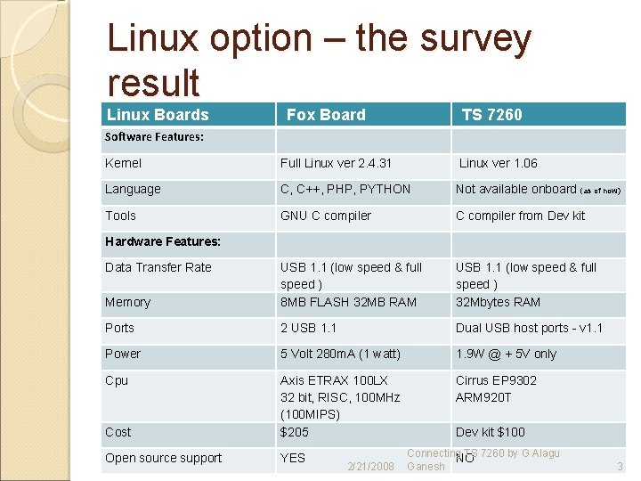 Linux option – the survey result Linux Boards Fox Board TS 7260 Software Features: