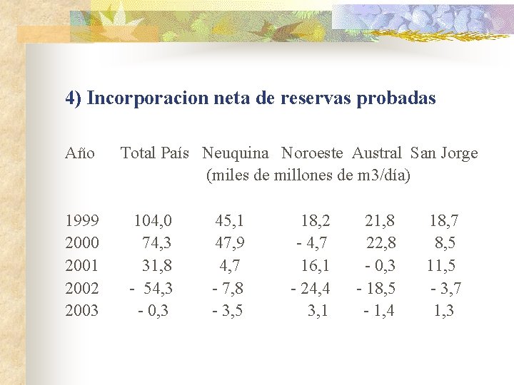 4) Incorporacion neta de reservas probadas Año 1999 2000 2001 2002 2003 Total País