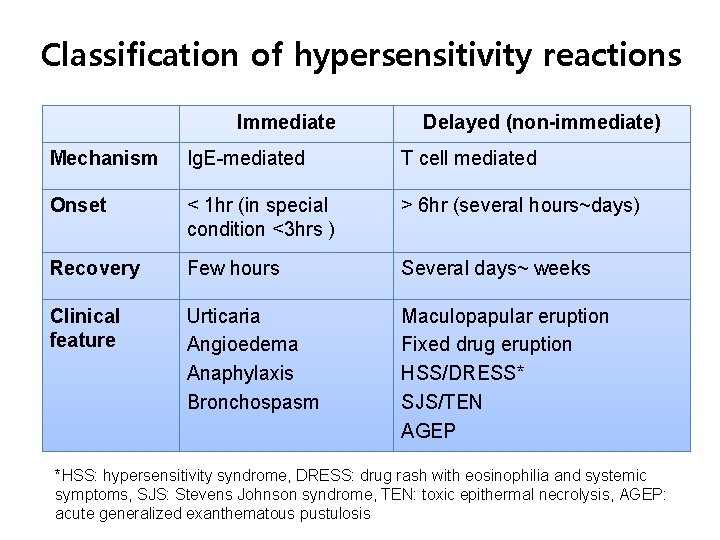 Classification of hypersensitivity reactions Immediate Delayed (non-immediate) Mechanism Ig. E-mediated T cell mediated Onset