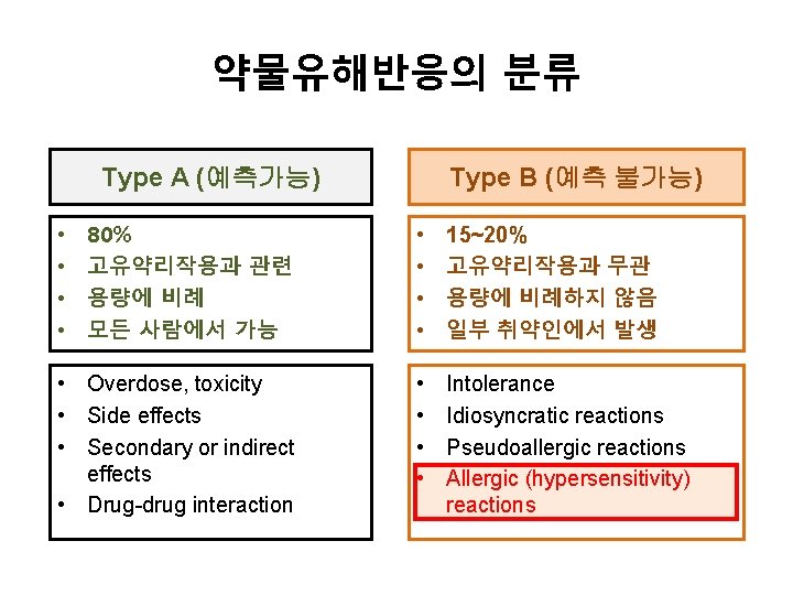 약물유해반응의 분류 Type A (예측가능) Type B (예측 불가능) 80% 고유약리작용과 관련 용량에 비례