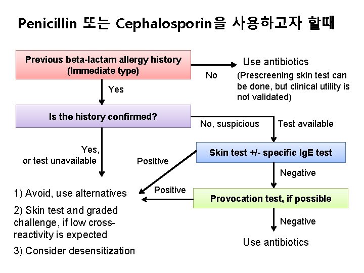 Penicillin 또는 Cephalosporin을 사용하고자 할때 Previous beta-lactam allergy history (Immediate type) Yes Is the