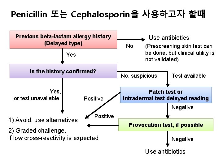 Penicillin 또는 Cephalosporin을 사용하고자 할때 Previous beta-lactam allergy history (Delayed type) Yes Is the