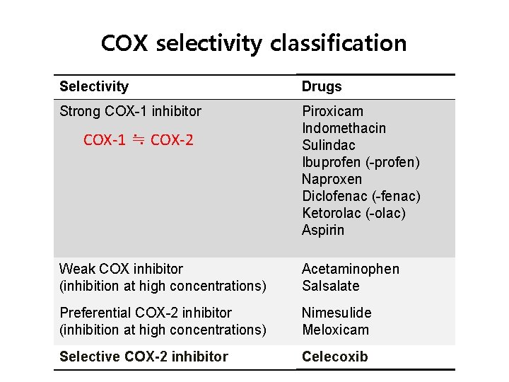 COX selectivity classification Selectivity Drugs Strong COX-1 inhibitor Piroxicam Indomethacin Sulindac Ibuprofen (-profen) Naproxen