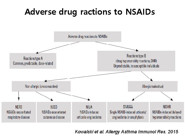 Adverse drug ractions to NSAIDs Kowalski et al. Allergy Asthma Immunol Res. 2015 