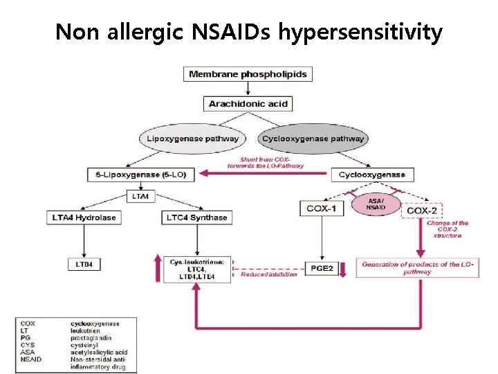 Non allergic NSAIDs hypersensitivity 