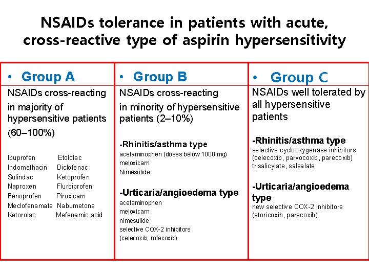 NSAIDs tolerance in patients with acute, cross-reactive type of aspirin hypersensitivity • Group A