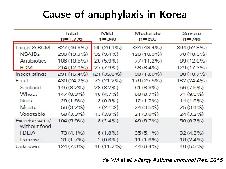 Cause of anaphylaxis in Korea Ye YM et al. Allergy Asthma Immunol Res, 2015