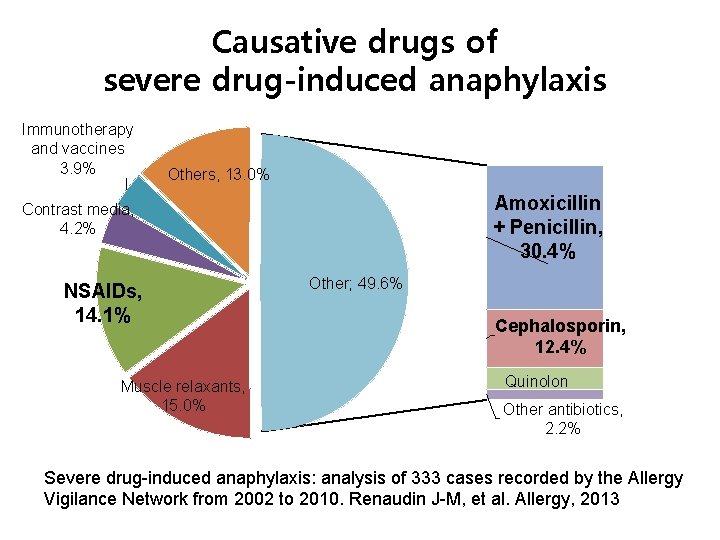 Causative drugs of severe drug-induced anaphylaxis Immunotherapy and vaccines 3. 9% Others, 13. 0%