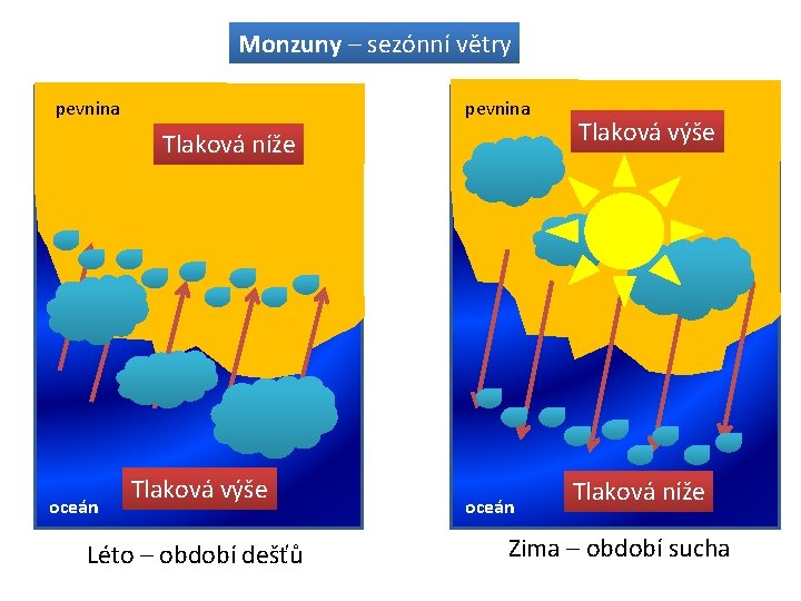 Monzuny – sezónní větry pevnina Tlaková níže oceán Tlaková výše Léto – období dešťů