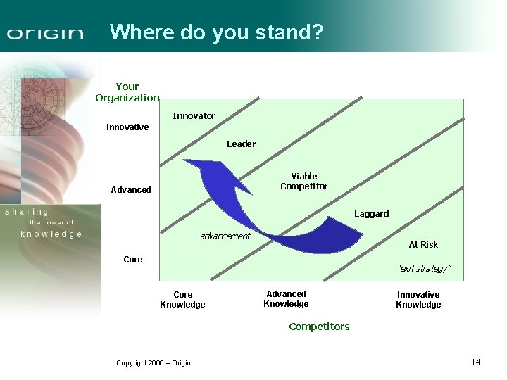 Where do you stand? Your Organization Innovator Innovative Leader Viable Competitor Advanced Laggard advancement