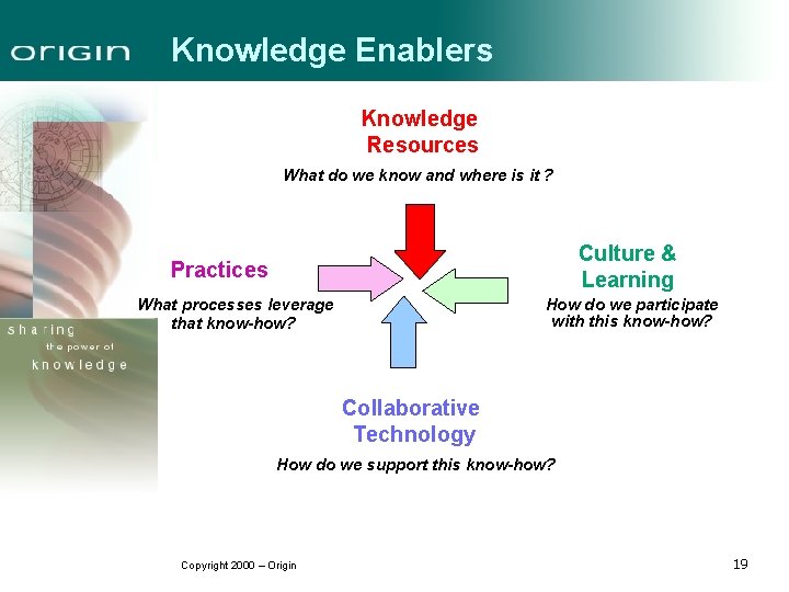 Knowledge Enablers Knowledge Resources What do we know and where is it ? Culture