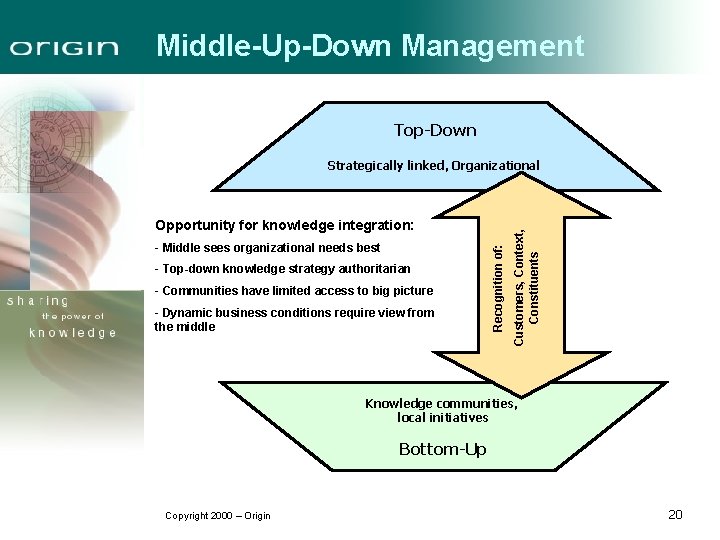 Middle-Up-Down Management Top-Down - Middle sees organizational needs best - Top-down knowledge strategy authoritarian