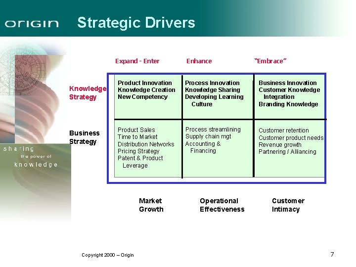 Strategic Drivers Expand - Enter Knowledge Strategy Business Strategy Enhance “Embrace” Product Innovation Knowledge