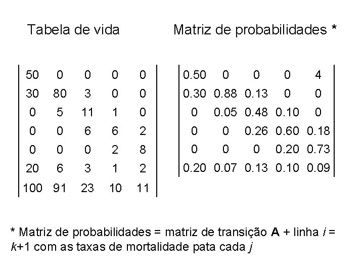 Tabela de vida Matriz de probabilidades * 50 0 0 0. 50 0 0