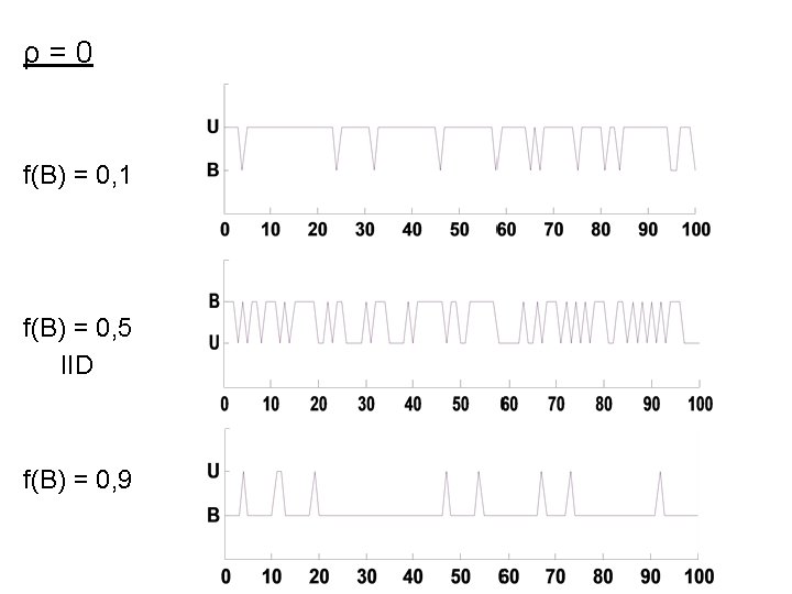 ρ=0 f(B) = 0, 1 f(B) = 0, 5 IID f(B) = 0, 9