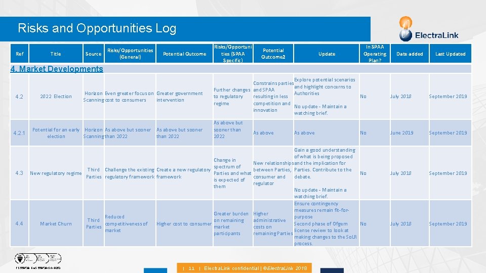 Risks and Opportunities Log Ref Title Source Risks/Opportunities (General) Potential Outcome Risks/Opportuni ties (SPAA