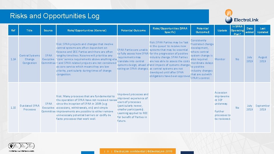 Risks and Opportunities Log Ref Title Source Risks/Opportunities (General) Potential Outcome Risks/Opportunities (SPAA Specific)