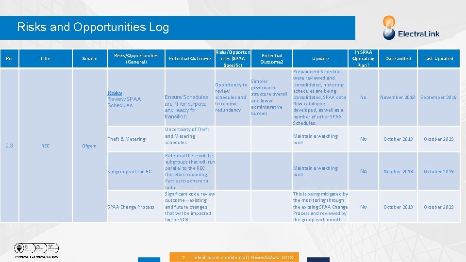 Risks and Opportunities Log Ref Title Source Risks Review SPAA Schedules 2. 3 REC